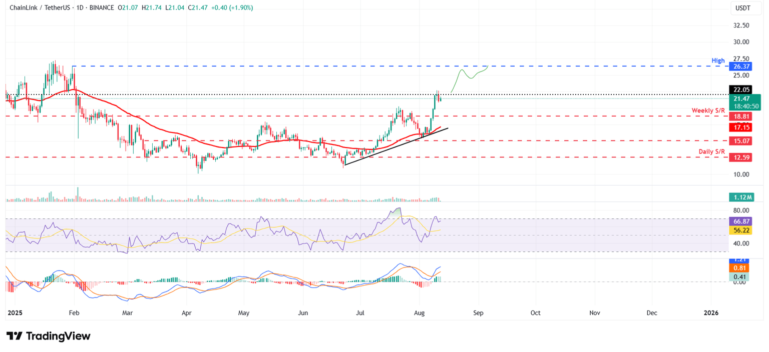 Gráfico diario de LINK/USDT