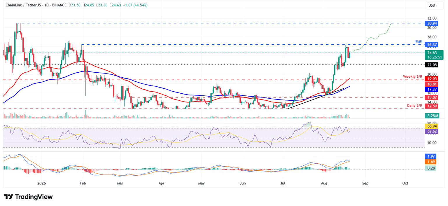 Gráfico diario de LINK/USDT