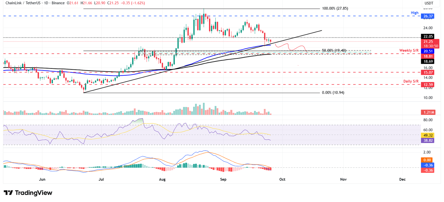 Gráfico diario LINK/USDT
