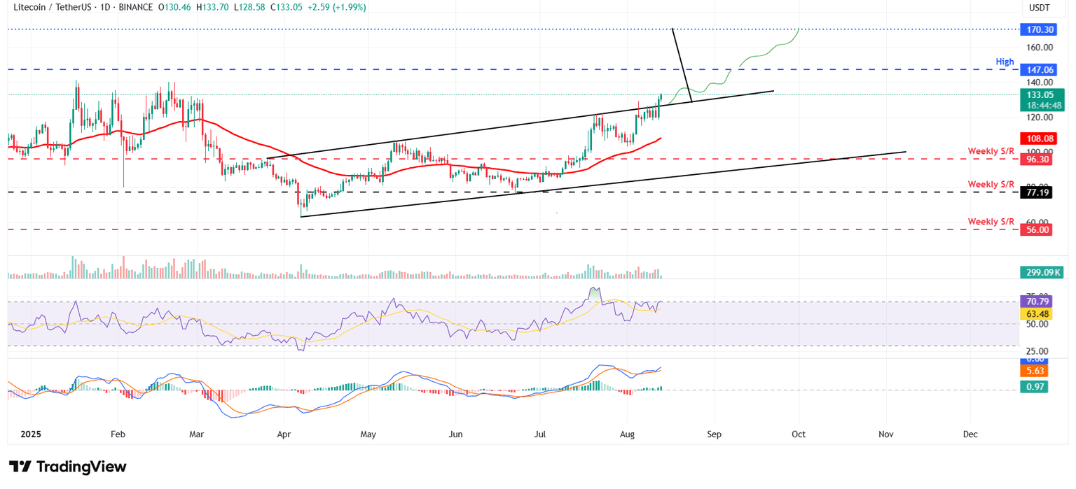 Gráfico diario LTC/USDT
