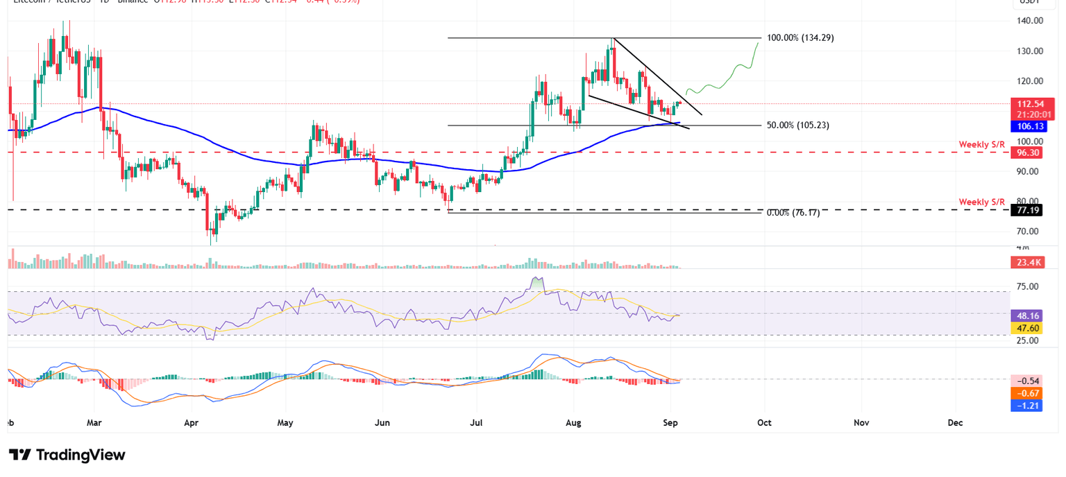 Gráfico diario LTC/USDT