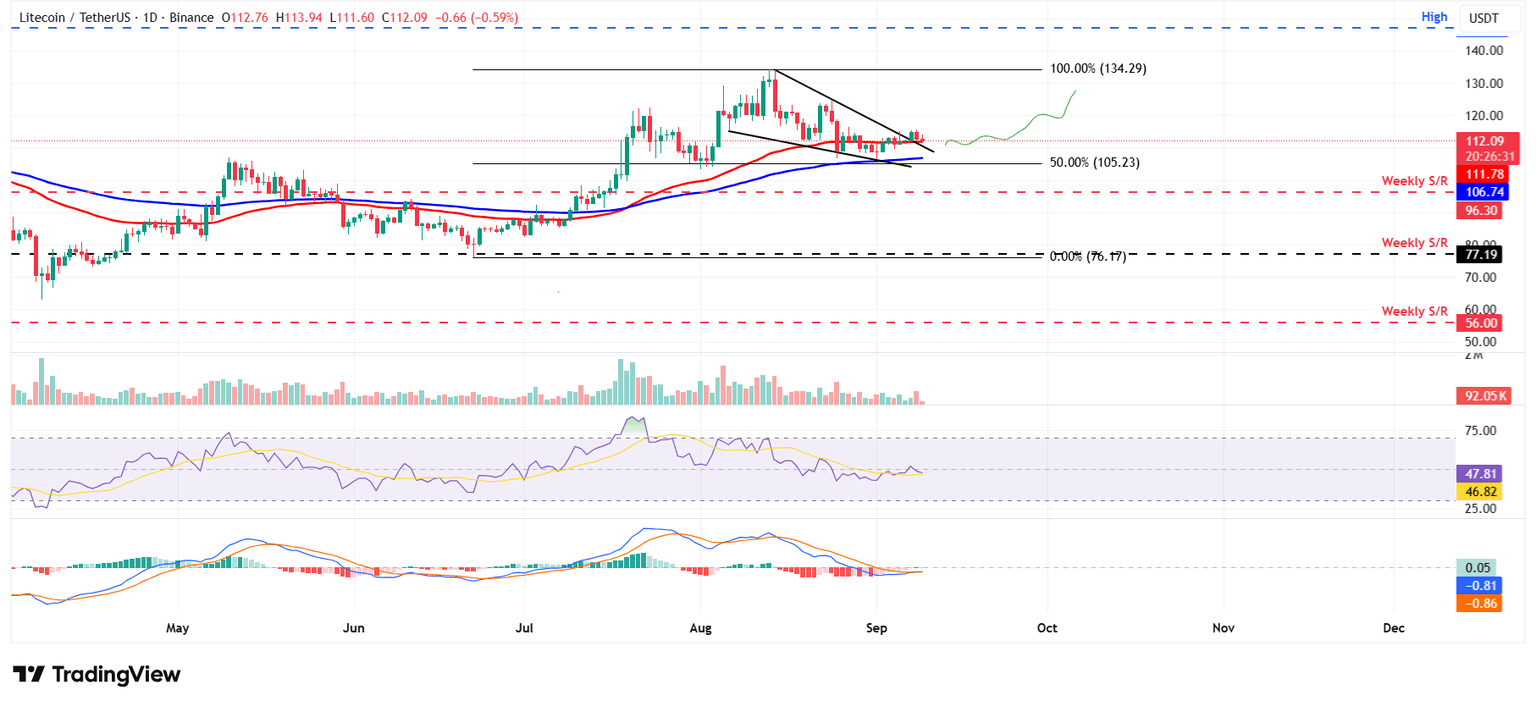 Gráfico diario LTC/USDT