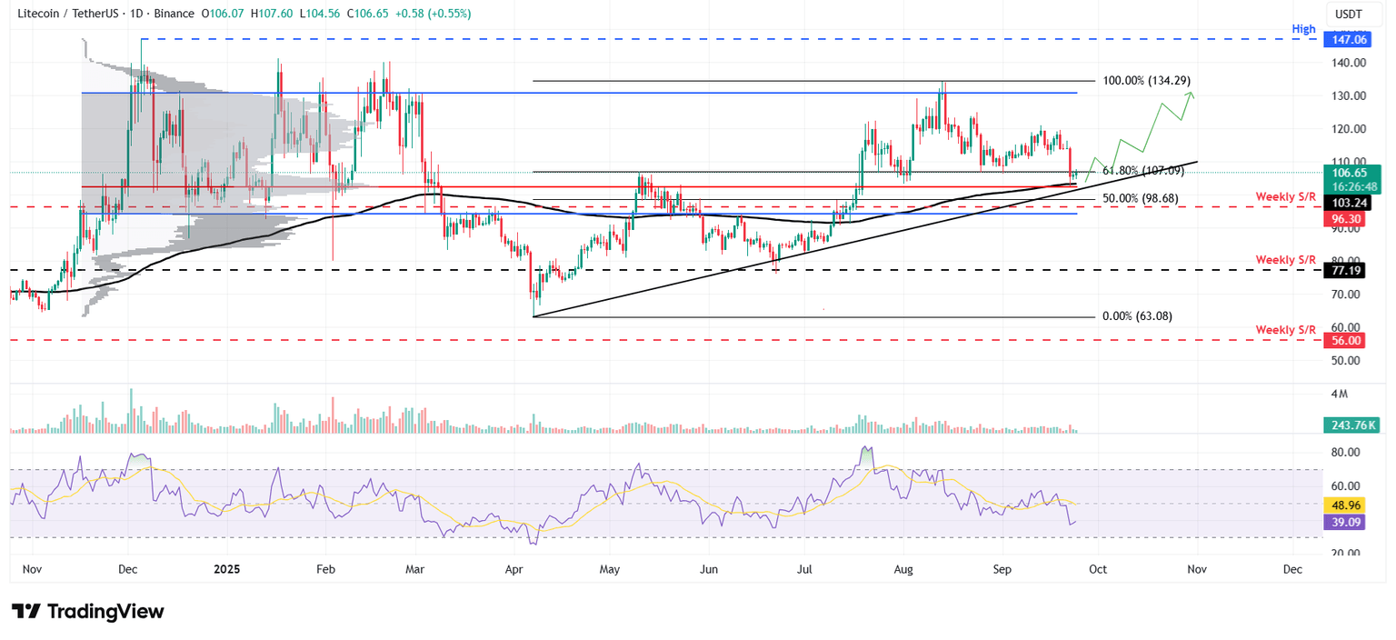 Gráfico diario de LTC/USDT