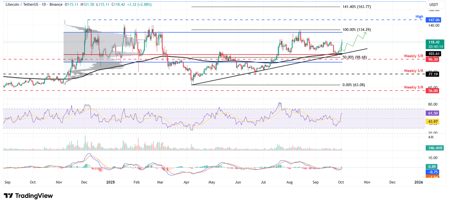 Gráfico diario LTC/USDT