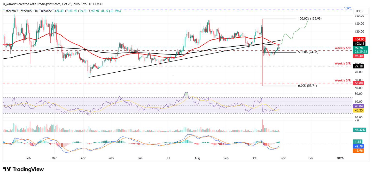 Gráfico diario LTC/USDT