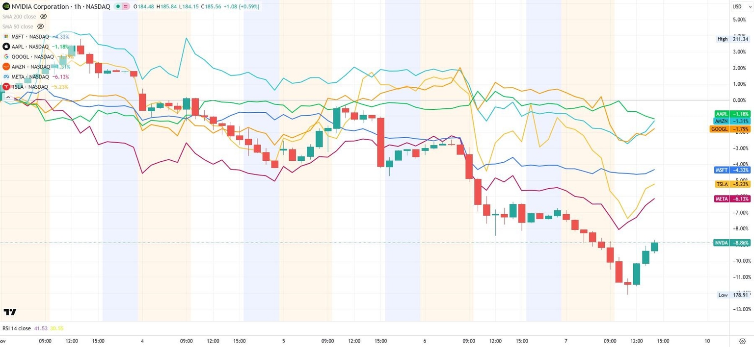 Magnificent 7 stocks