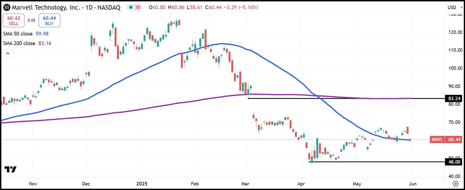 Gráfico diario de acciones de MRVL