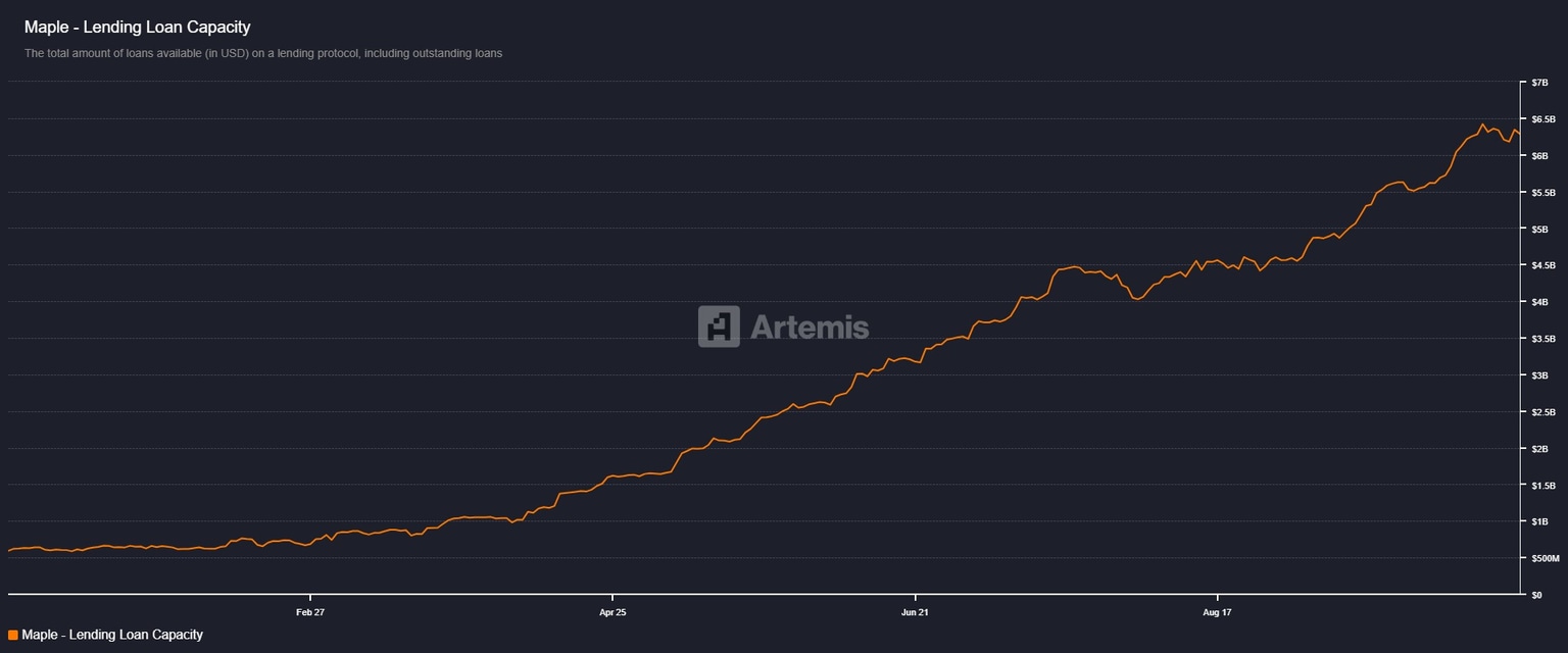 Gráfico de la capacidad de préstamo de Maple Finance. Fuente: Artemis