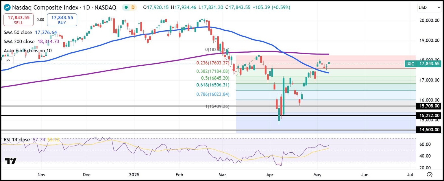 Gráfico diario del índice NASDAQ Composite