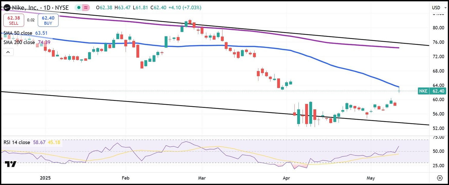 Gráfico diario de acciones de NKE