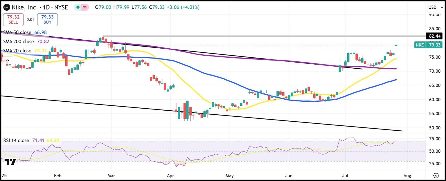 Gráfico diario de acciones de NKE