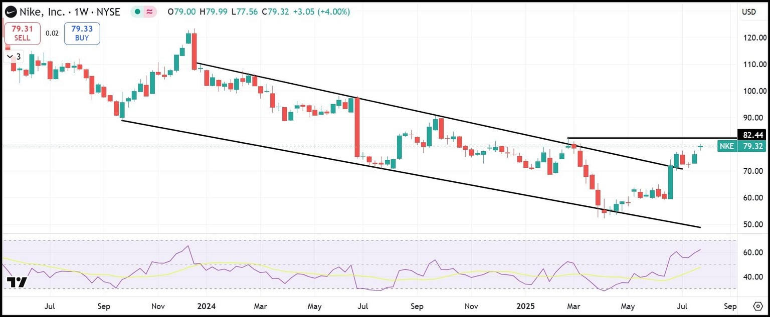 Gráfico semanal de acciones de NKE