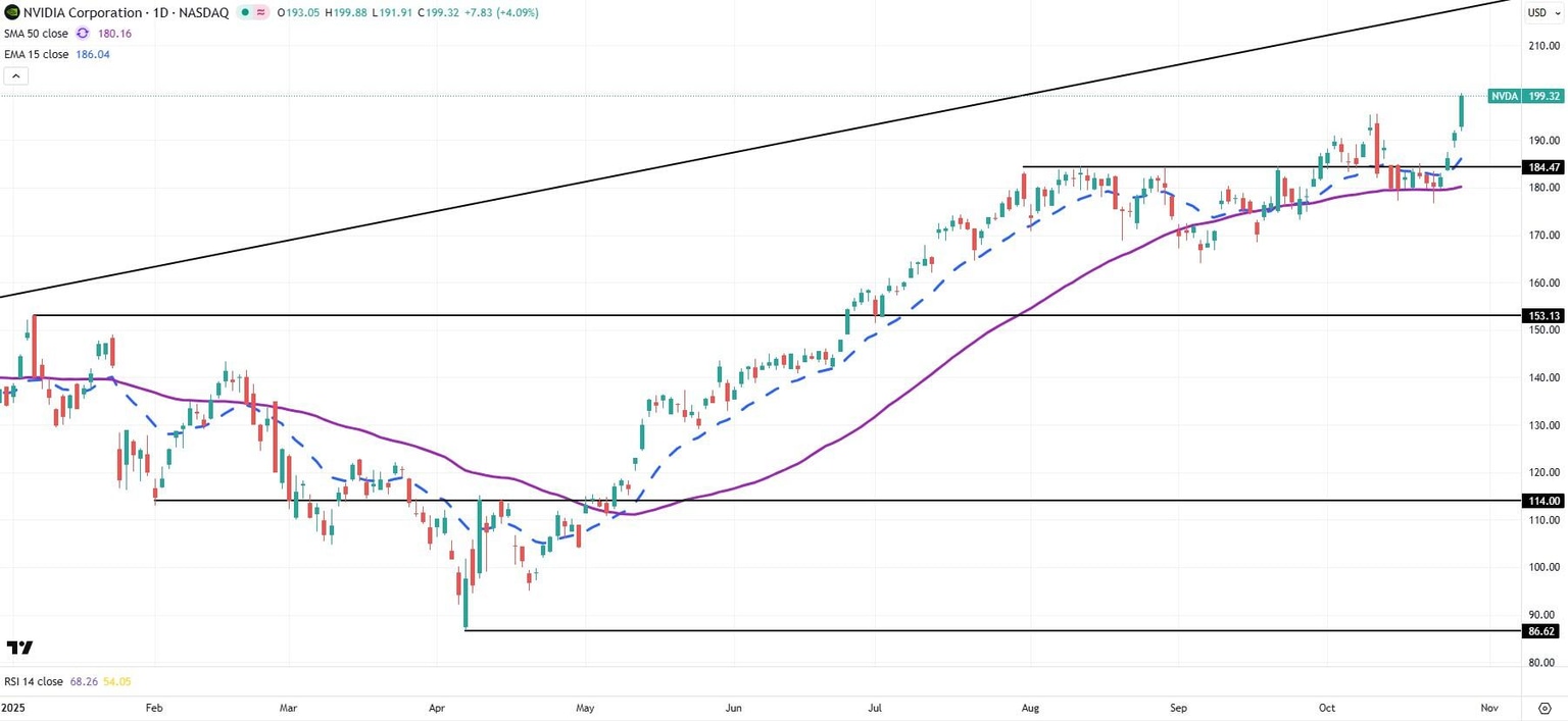 Gráfico diario de acciones de NVDA