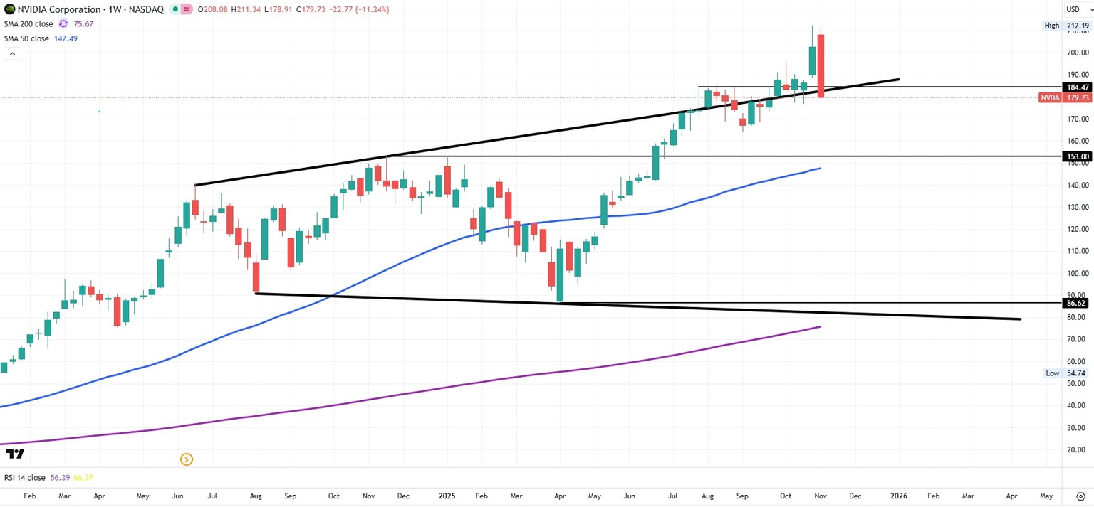 NVDA Nvidia weekly chart