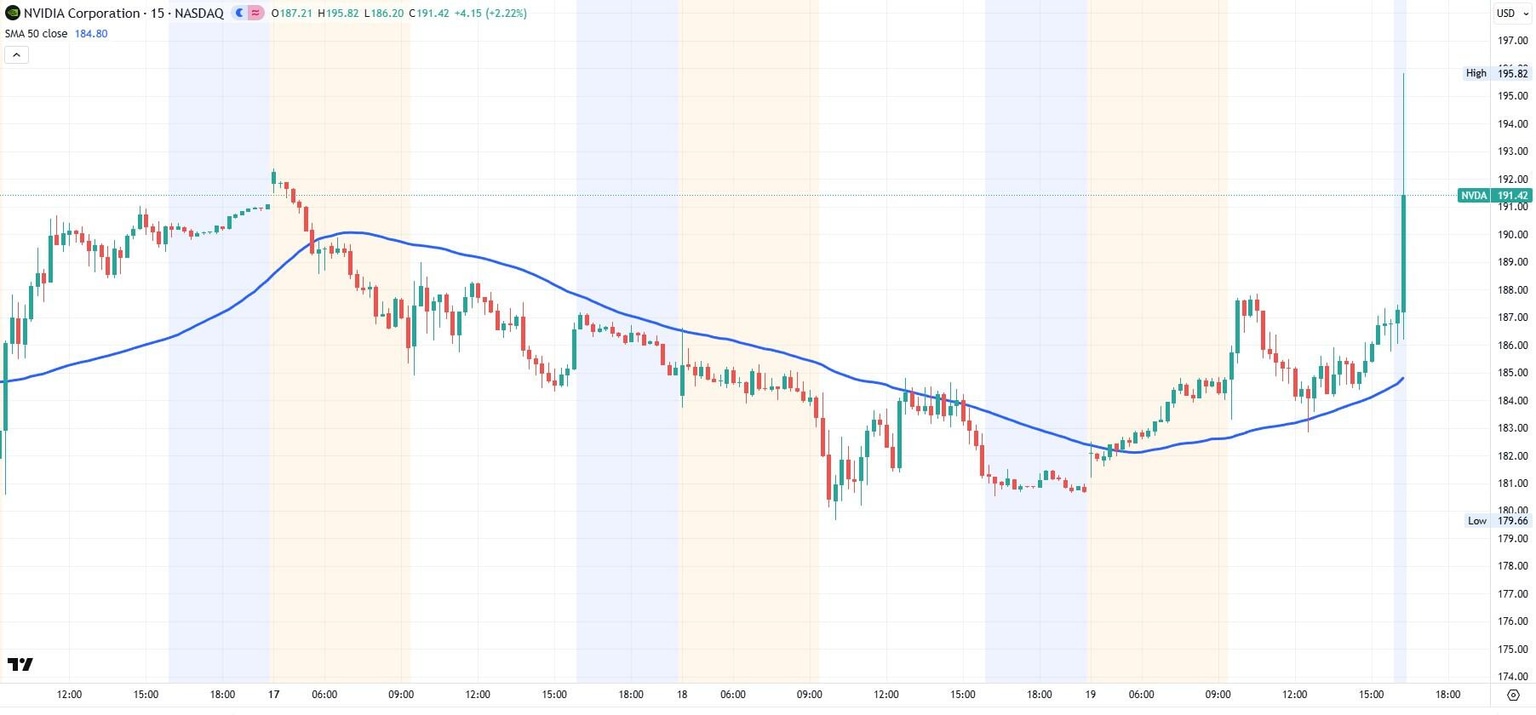 Gráfico de 15 minutos de NVDA