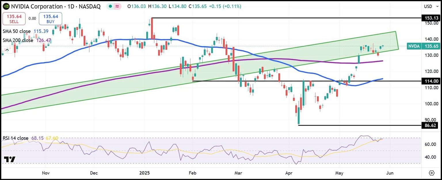 Gráfico diario de acciones de NVDA