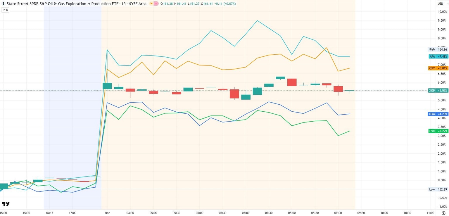 OXY, APA, CVX, XOM, XOP