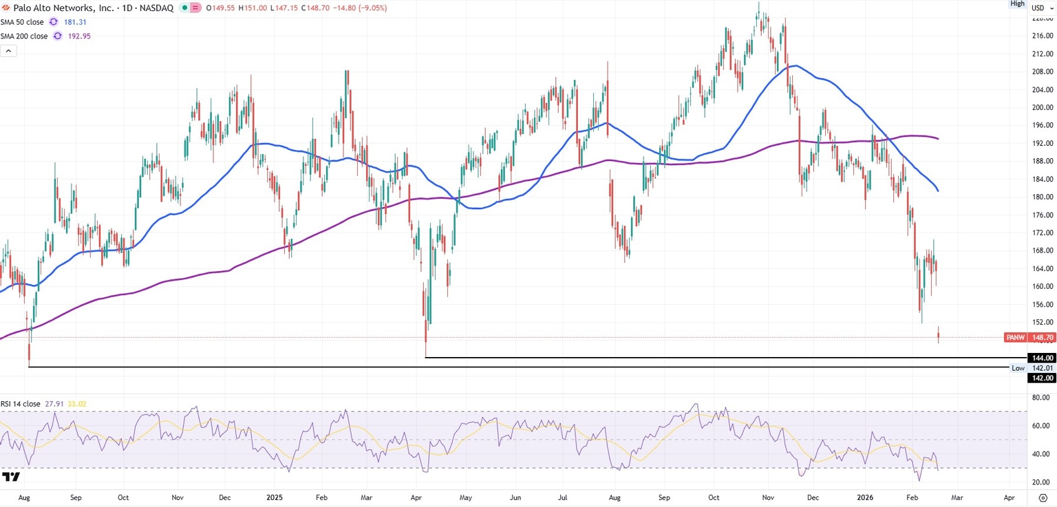 Gráfico de 1 día de Palo Alto Network 2026