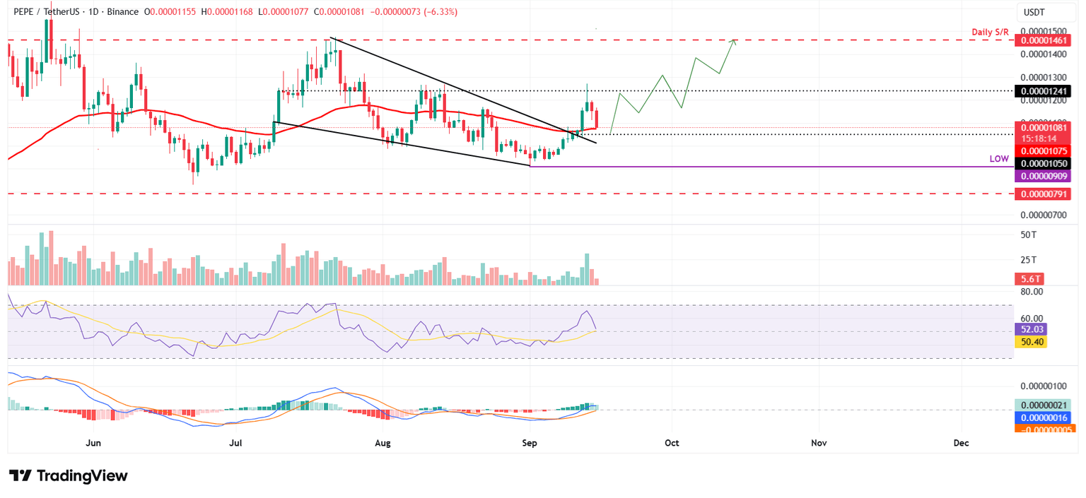 Gráfico diario PEPE/USDT