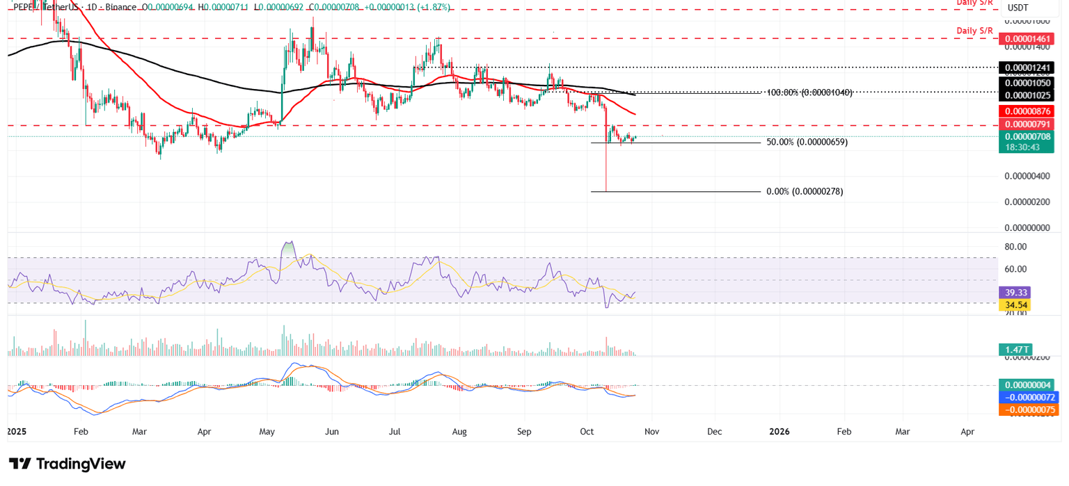 PEPE/USDT gráfico diario