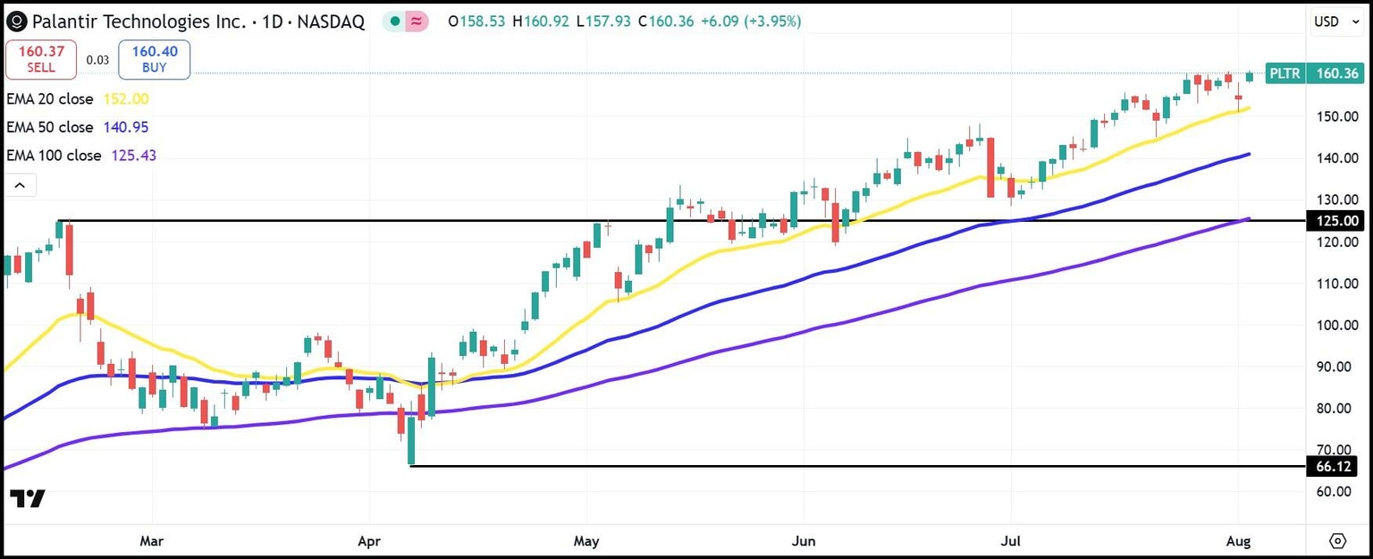 Gráfico diario de acciones de PLTR