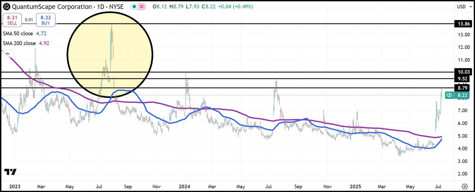 Gráfico diario de acciones de QS en los últimos 30 meses