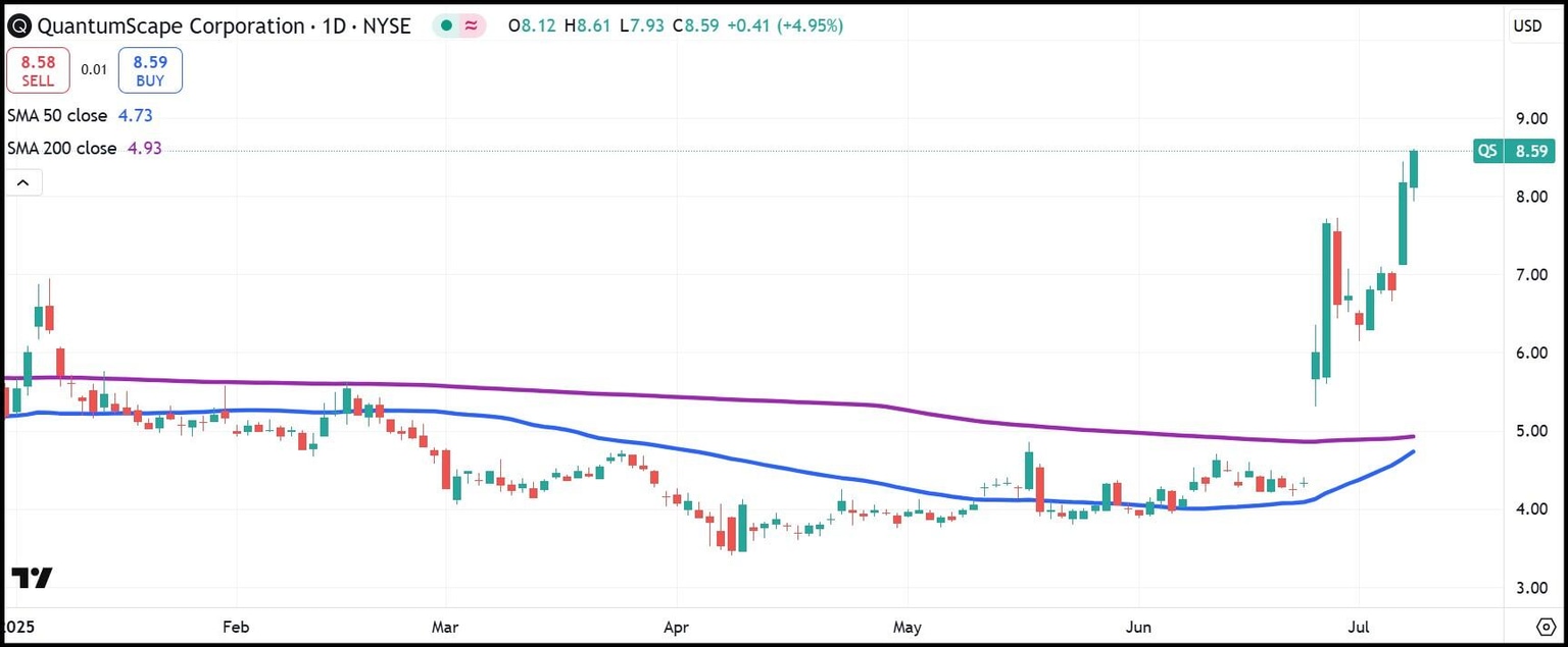 Gráfico diario de acciones de QS YTD