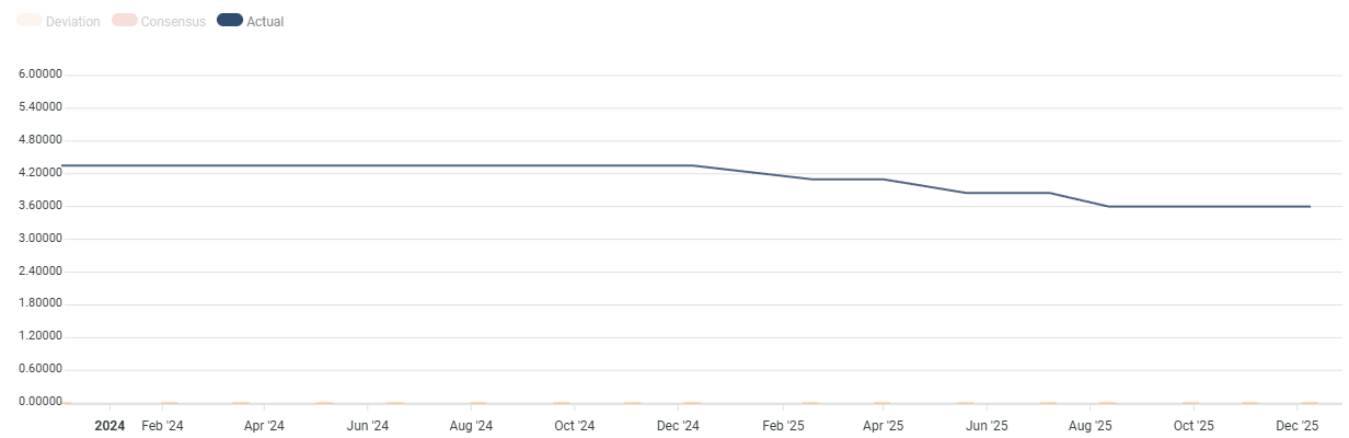 Tasas de interés del RBA. Fuente: FXStreet.