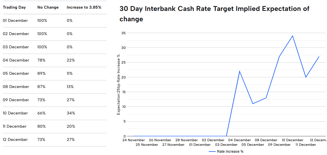 Expectativas del mercado de un aumento de 25pb en la próxima reunión del RBA. Fuente: ASX RBA Rate Tracker.