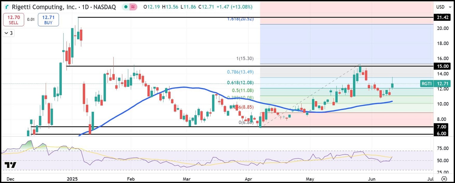 Gráfico diario de acciones de RGTI