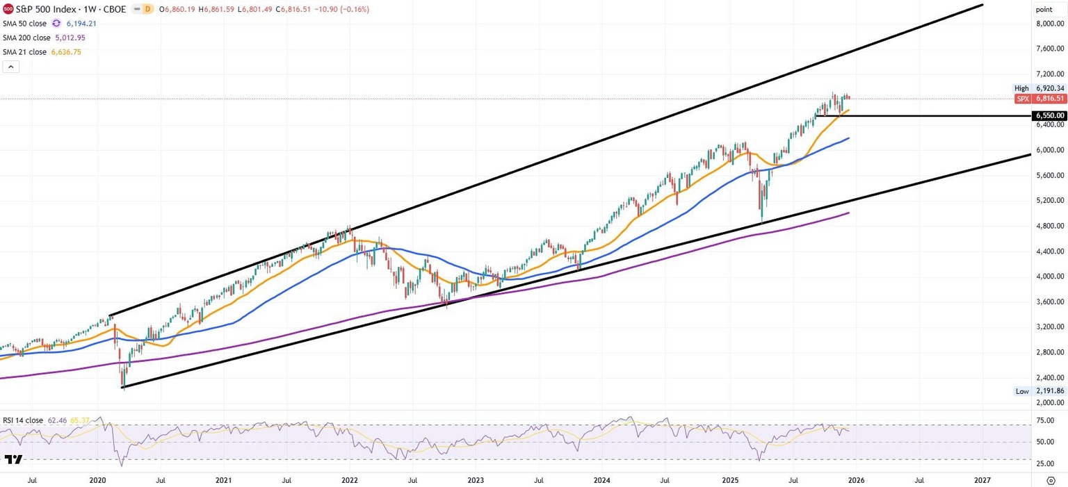 S&P 500 weekly chart