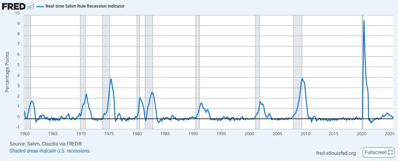 Indicador de recesión en tiempo real de la Regla de Sahm de la Reserva Federal de St. Louis