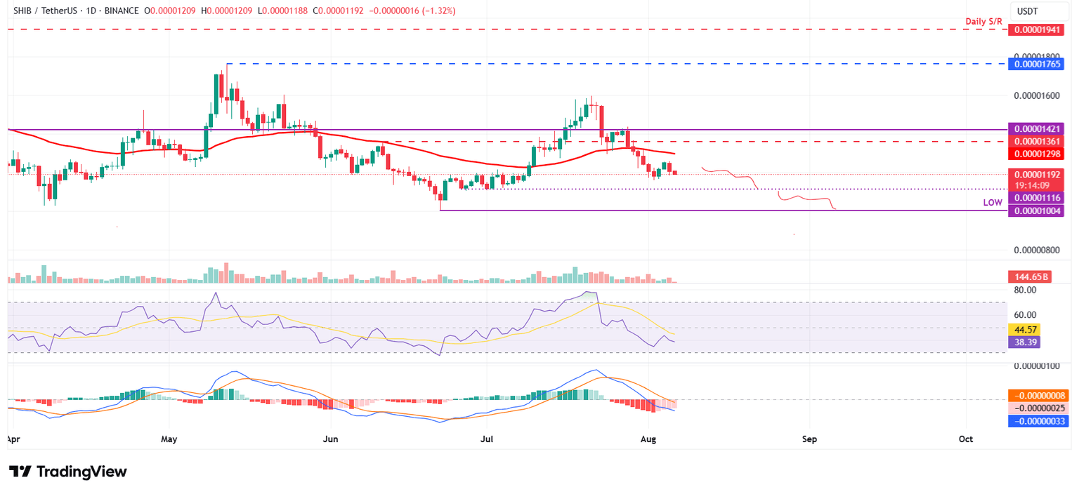 Gráfico diario SHIB/USDT