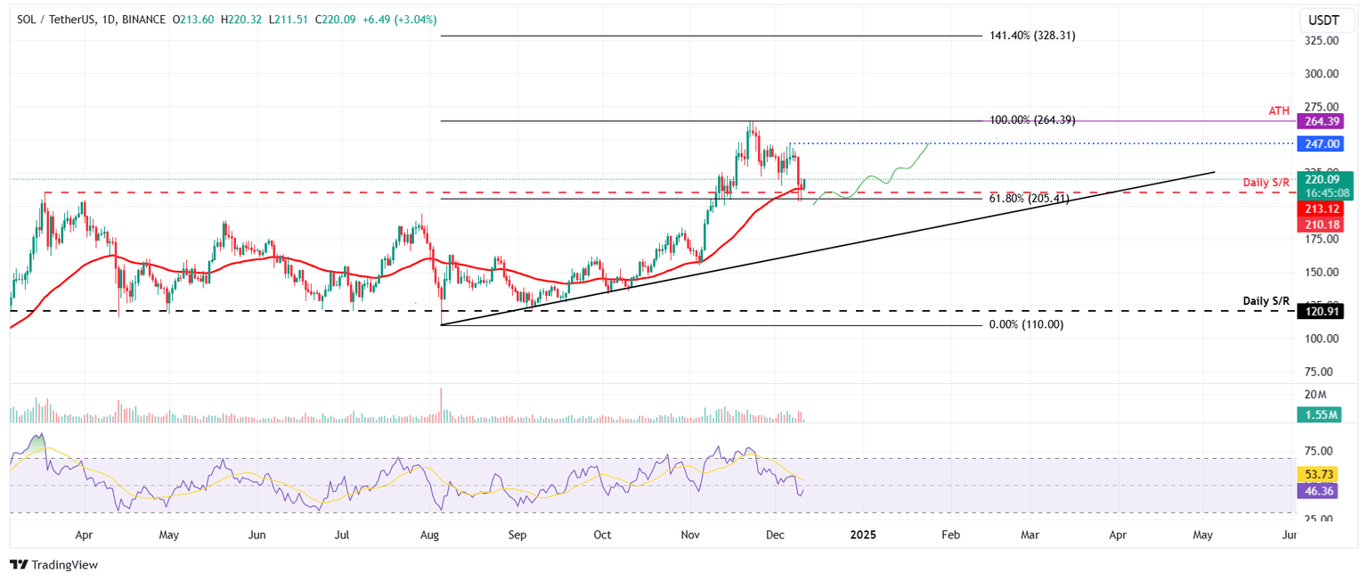 SOL/USDT daily chart