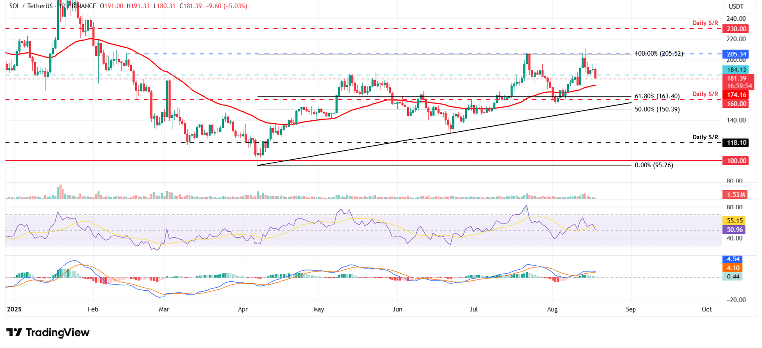 Gráfico diario SOL/USDT