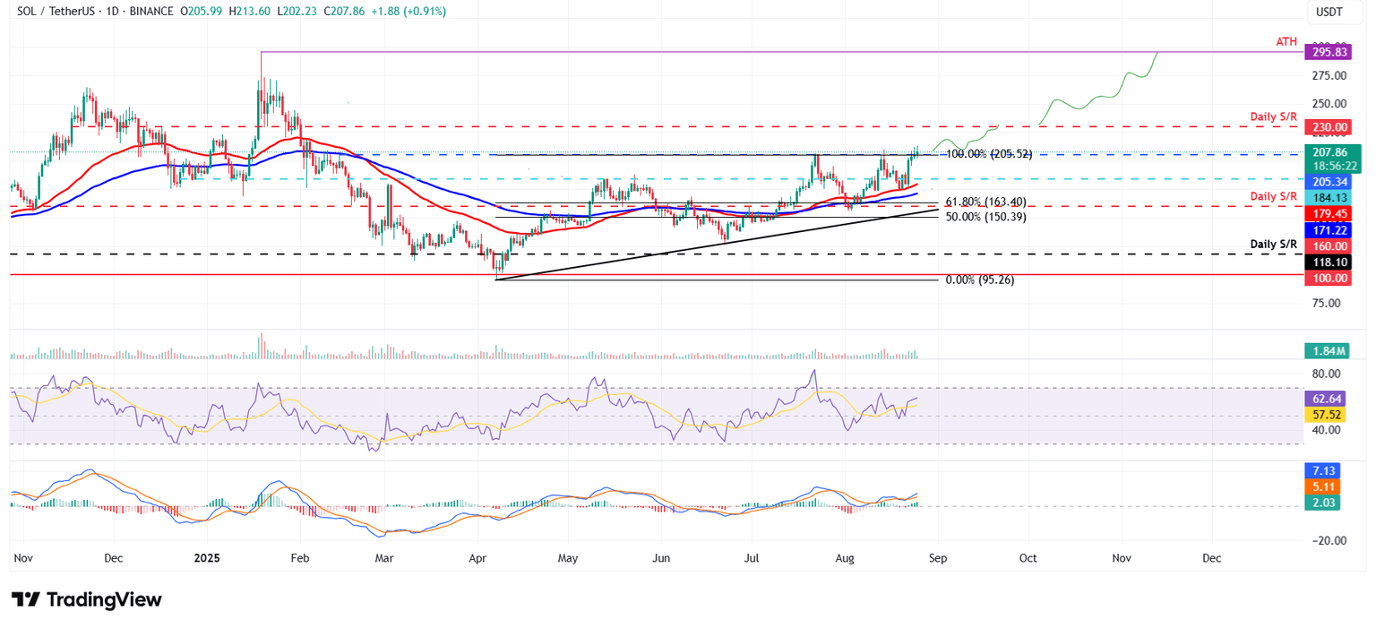 Gráfico diario de SOL/USDT