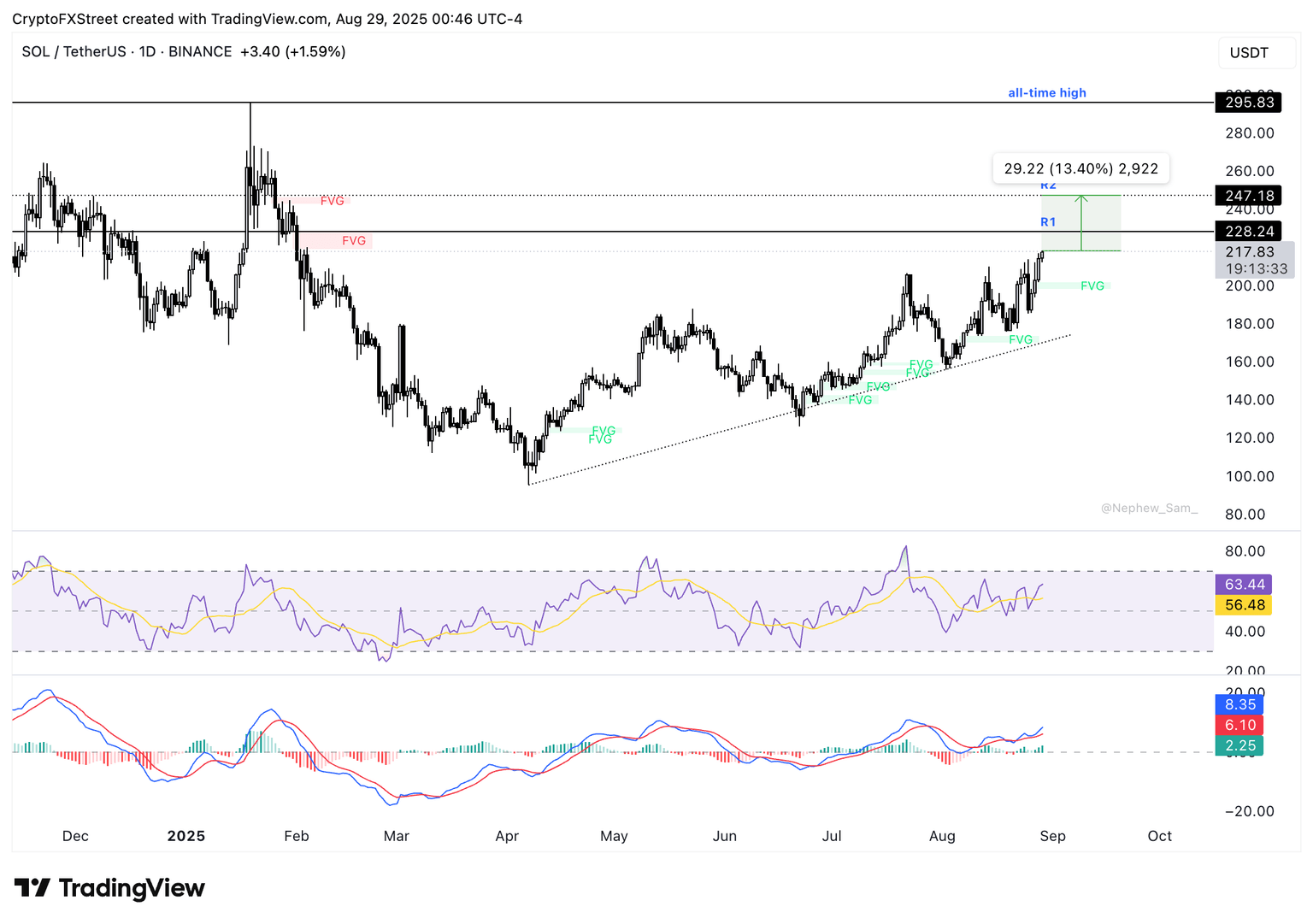 Gráfico de precios diario SOL/USDT