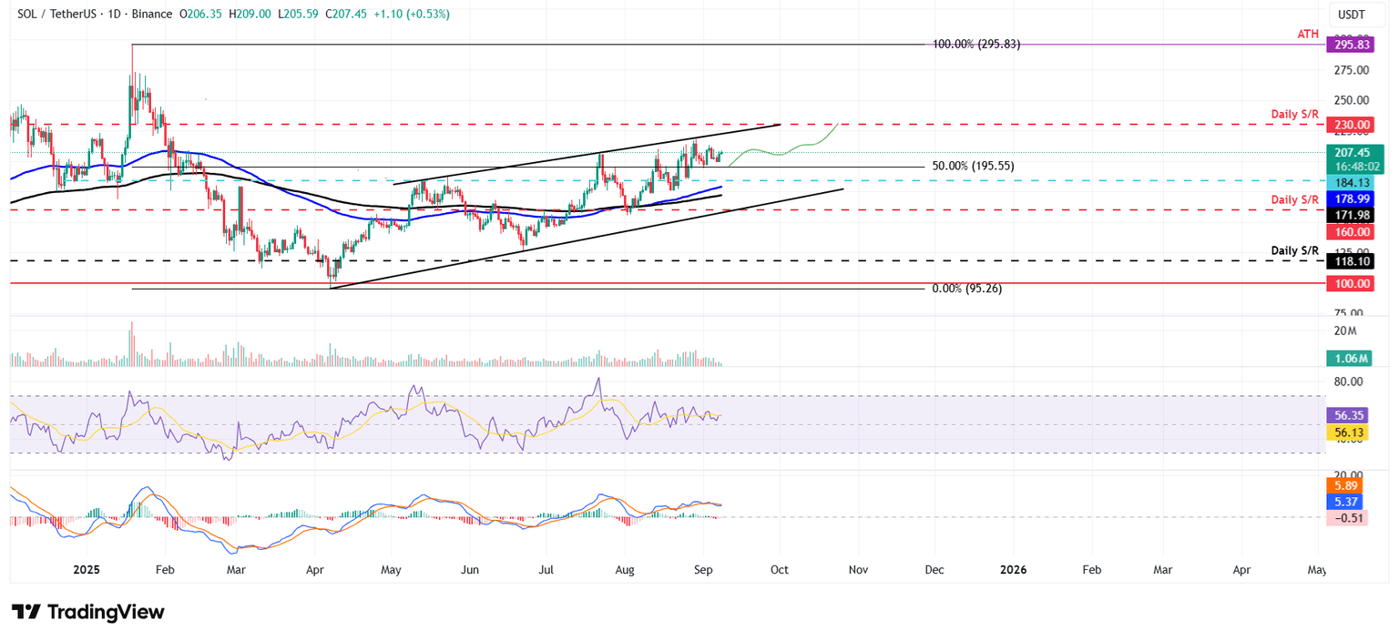 Gráfico diario SOL/USDT