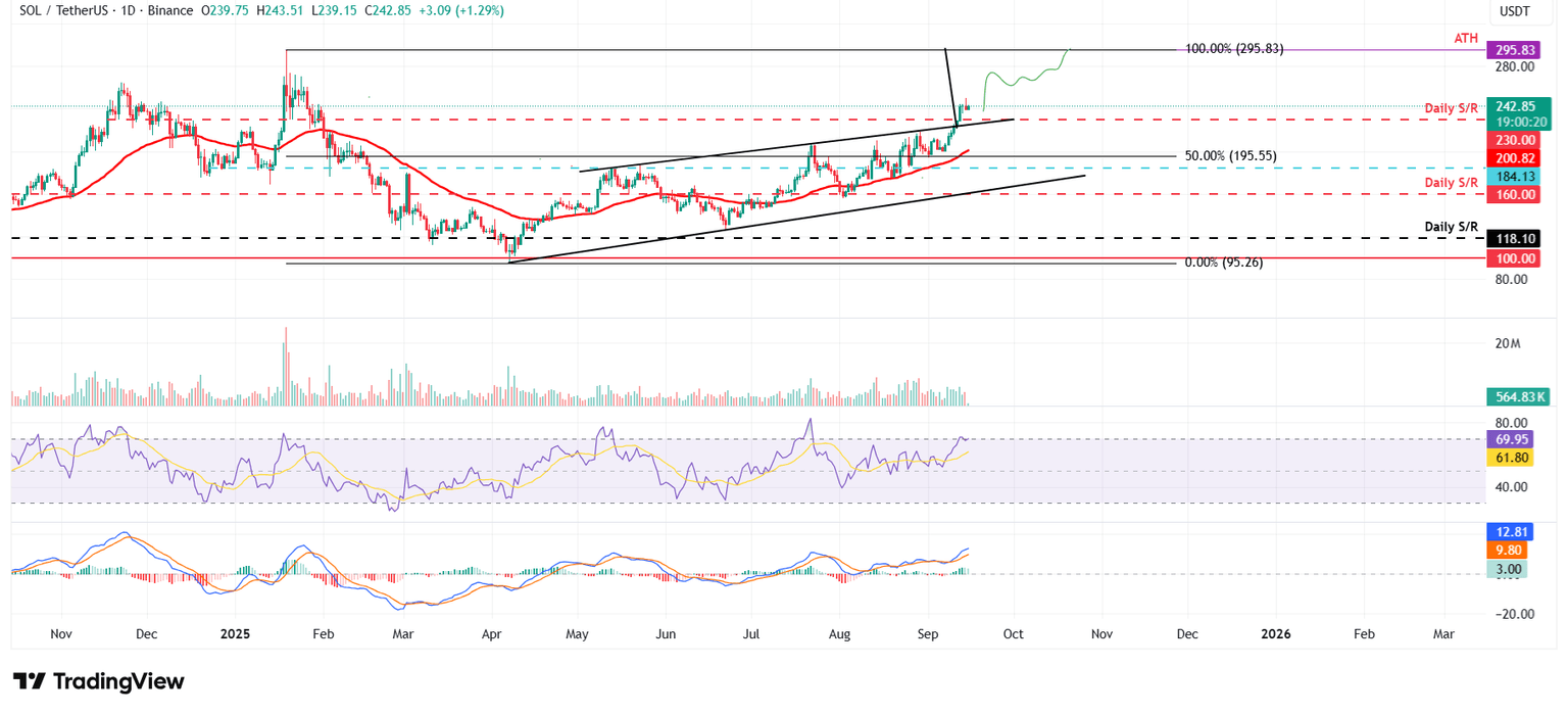 Gráfico diario SOL/USDT