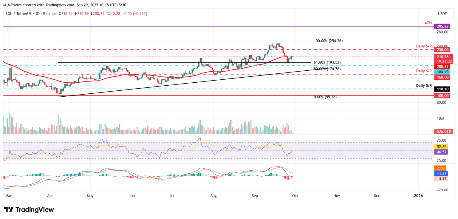 Gráfico diario de SOL/USDT