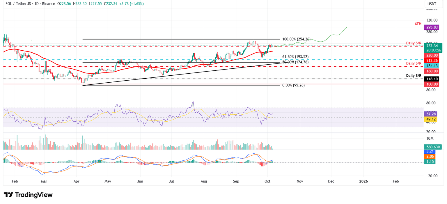 Gráfico diario de SOL/USDT
