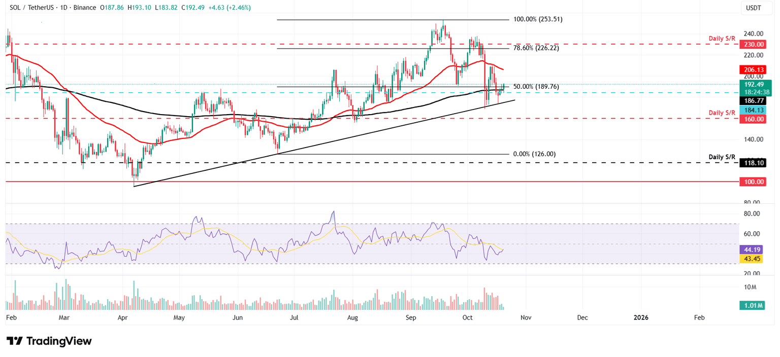 Gráfico diario de SOL/USDT