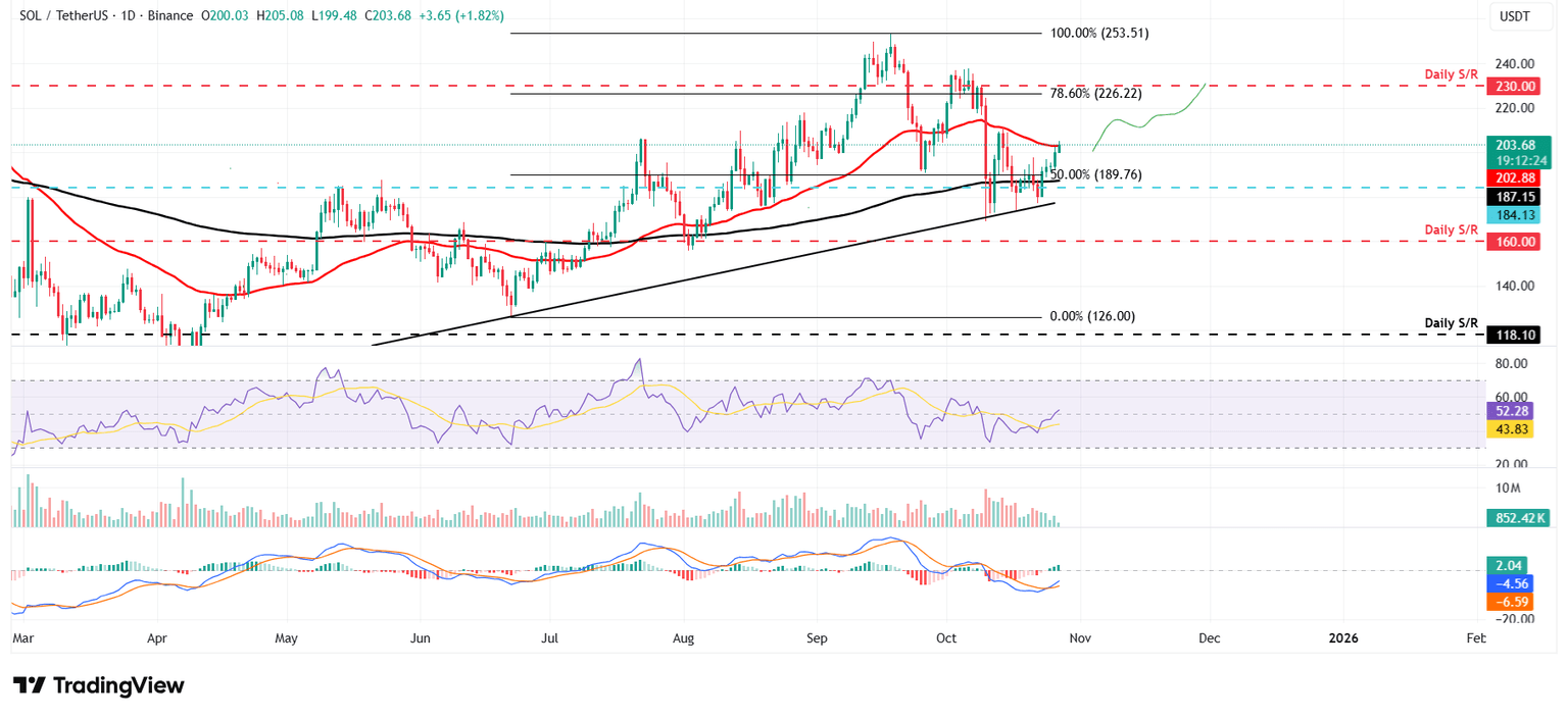Gráfico diario SOL/USDT