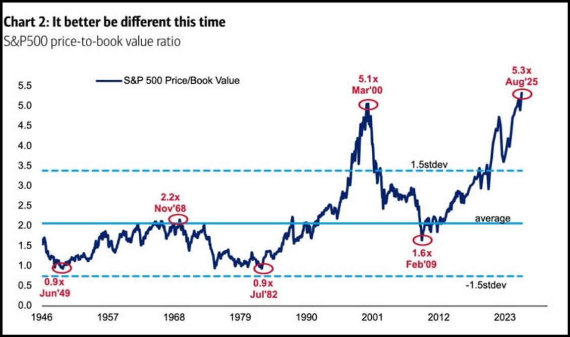 Relación precio-valor contable del S&P 500