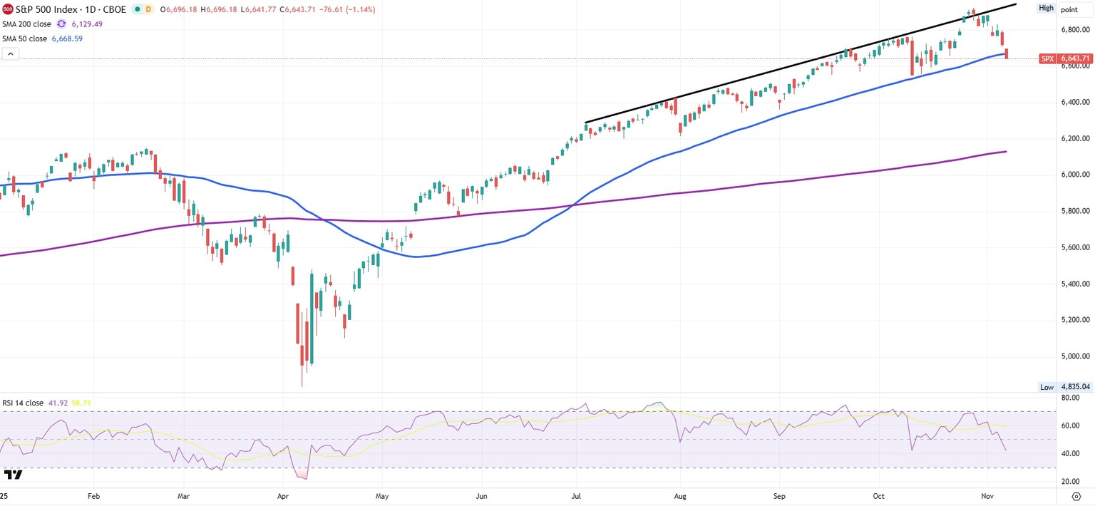 Gráfico diario del S&P 500