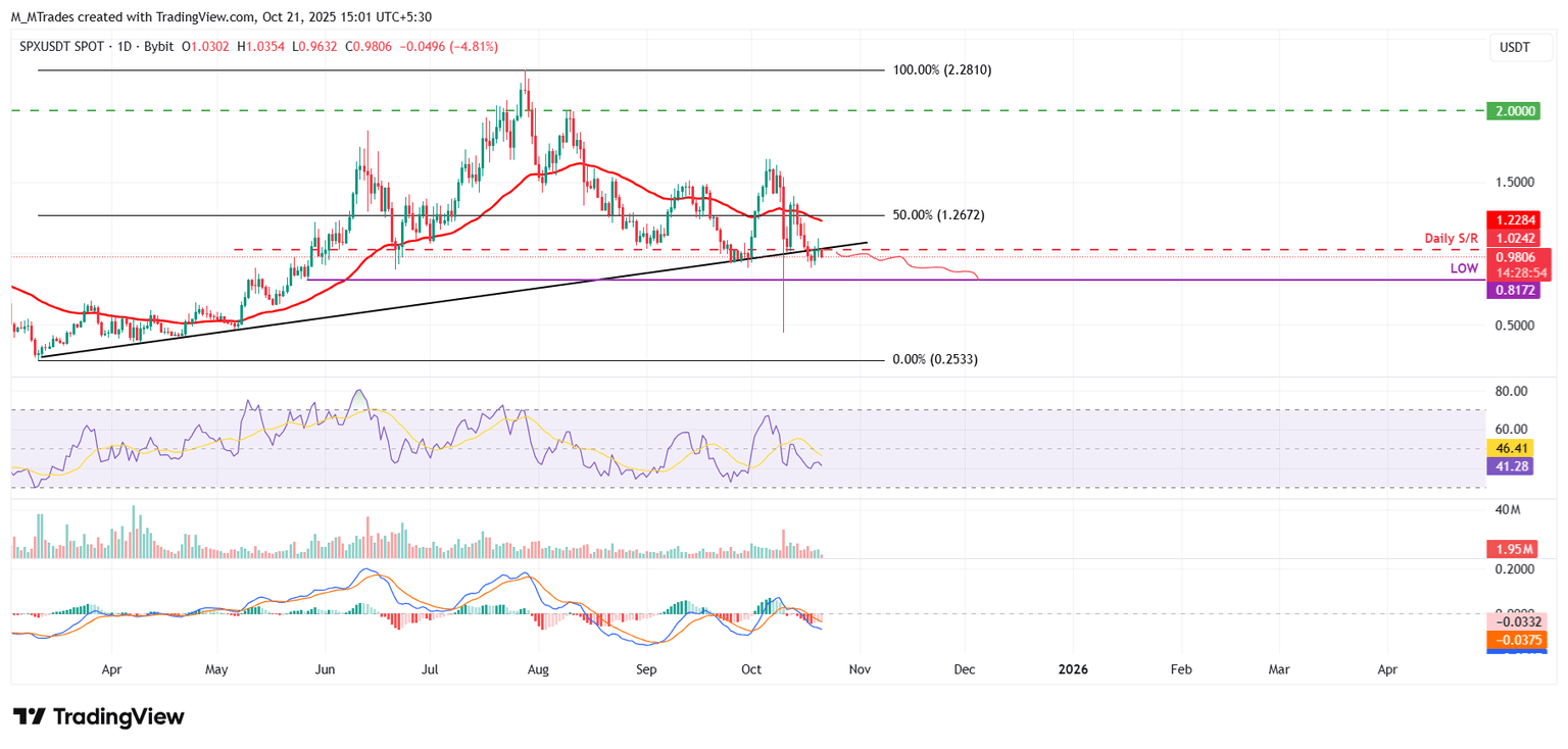 Gráfico diario de SPX/USDT