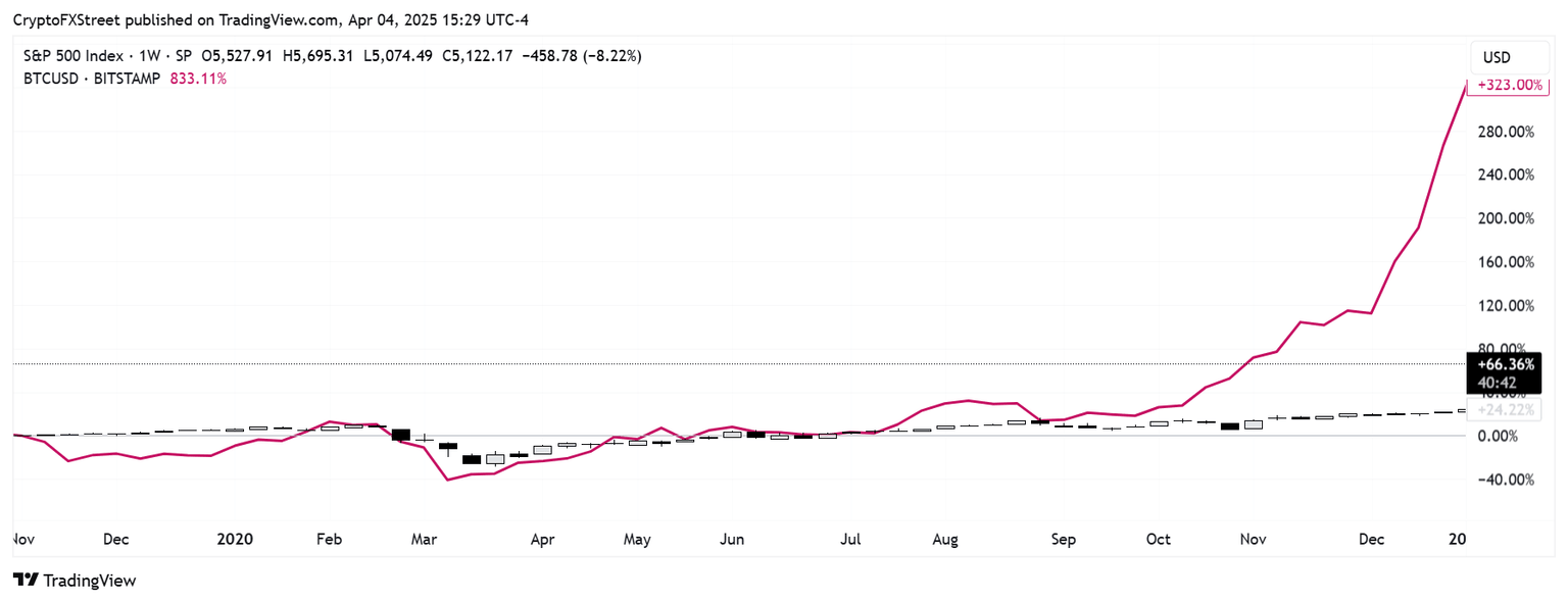 Gráfico semanal SPX vs BTC 2020