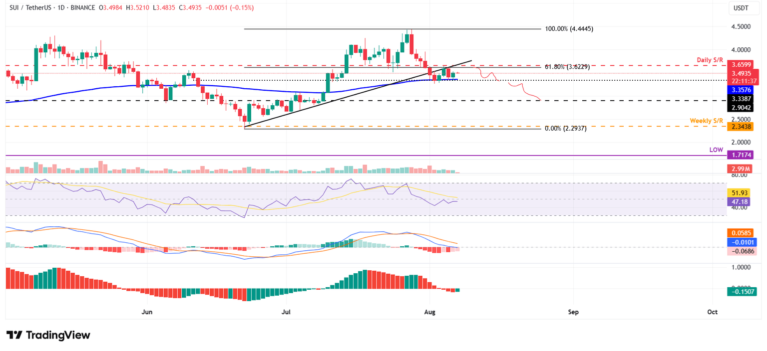 Gráfico diario de SUI/USDT