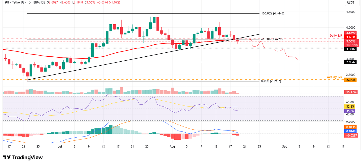 Gráfico diario de SUI/USDT