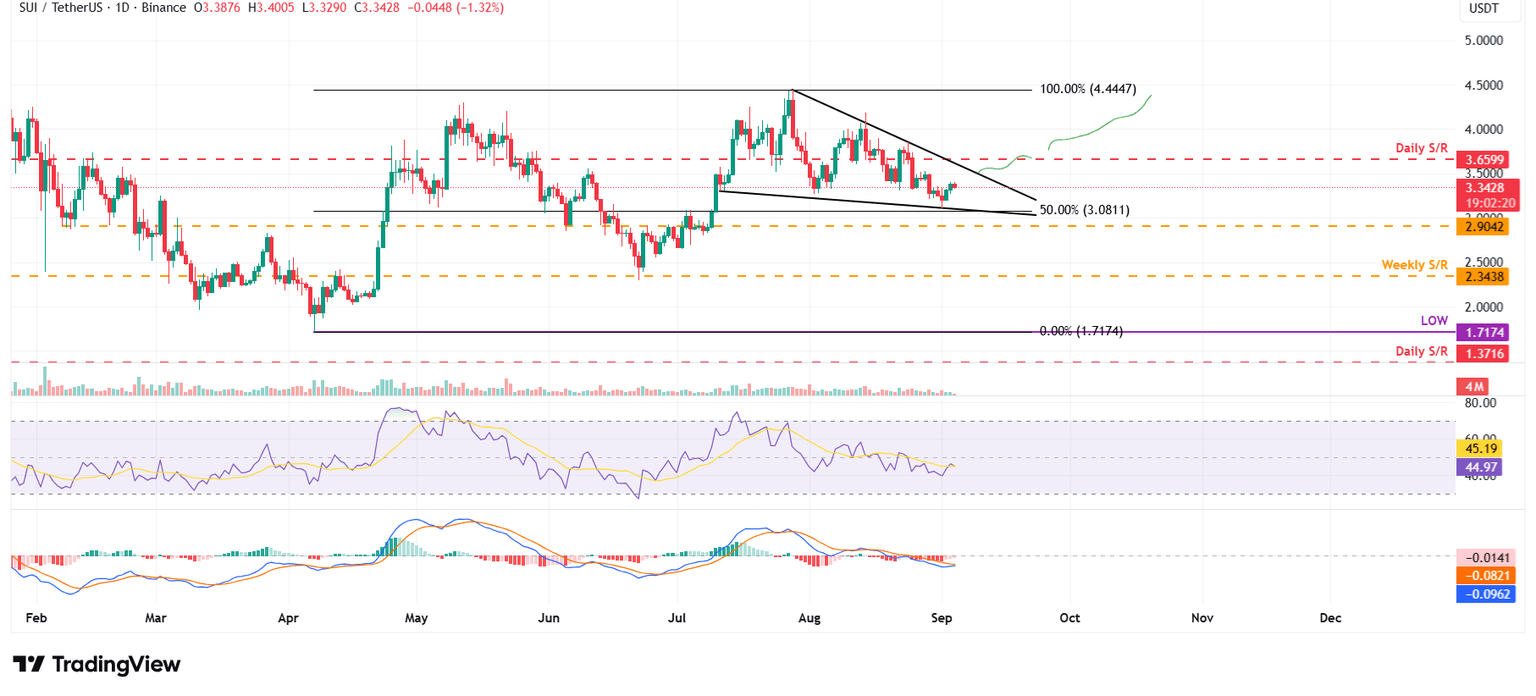 Gráfico diario de SUI/USDT